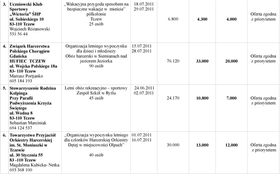 Wojska Polskiego 18a 83-110 Tczew Mariusz Portjanko 605 184 193 Organizacja letniego wypoczynku dla dzieci i młodzieży Obóz harcerski w Siemianach nad jeziorem Jeziorka 90 osób 15.07.2011 28.07.2011 76.