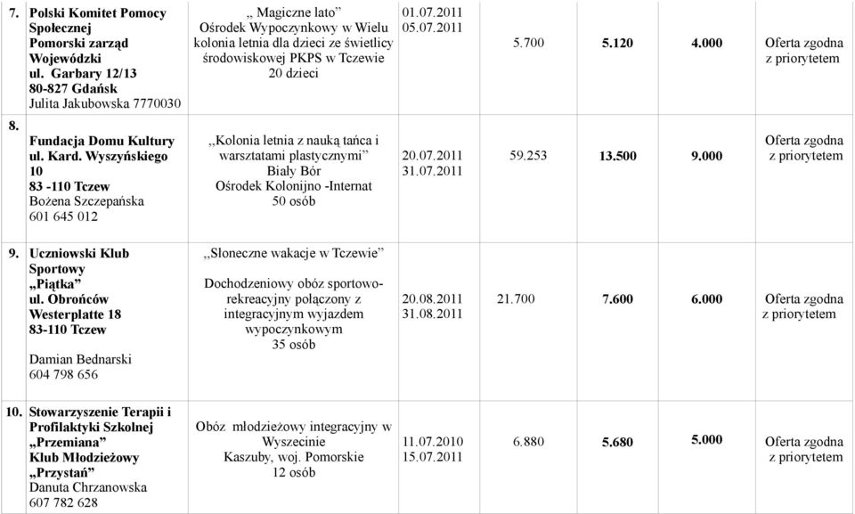 z nauką tańca i warsztatami plastycznymi Biały Bór Ośrodek Kolonijno -Internat 50 osób 01.07.2011 05.07.2011 20.07.2011 31.07.2011 5.700 5.120 4.000 59.253 13.500 9.000 9.