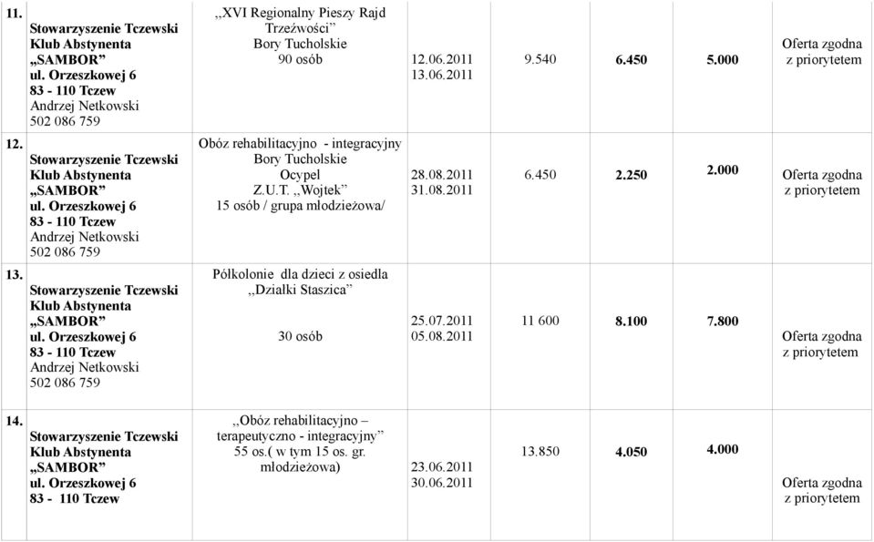 ,,Wojtek 15 osób / grupa młodzieżowa/ Półkolonie dla dzieci z osiedla,,działki Staszica 30 osób 28.08.2011 25.