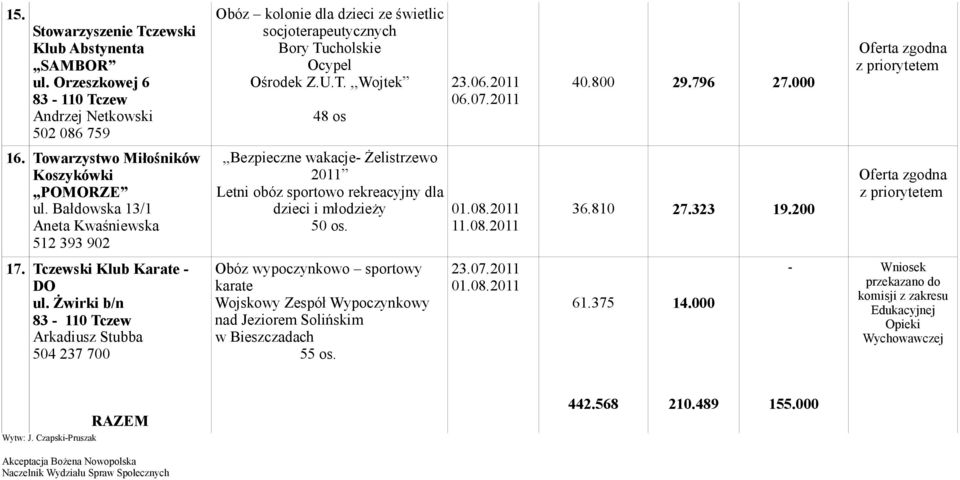 ,,Wojtek 48 os,,bezpieczne wakacje- Żelistrzewo 2011 Letni obóz sportowo rekreacyjny dla dzieci i młodzieży 50 os.