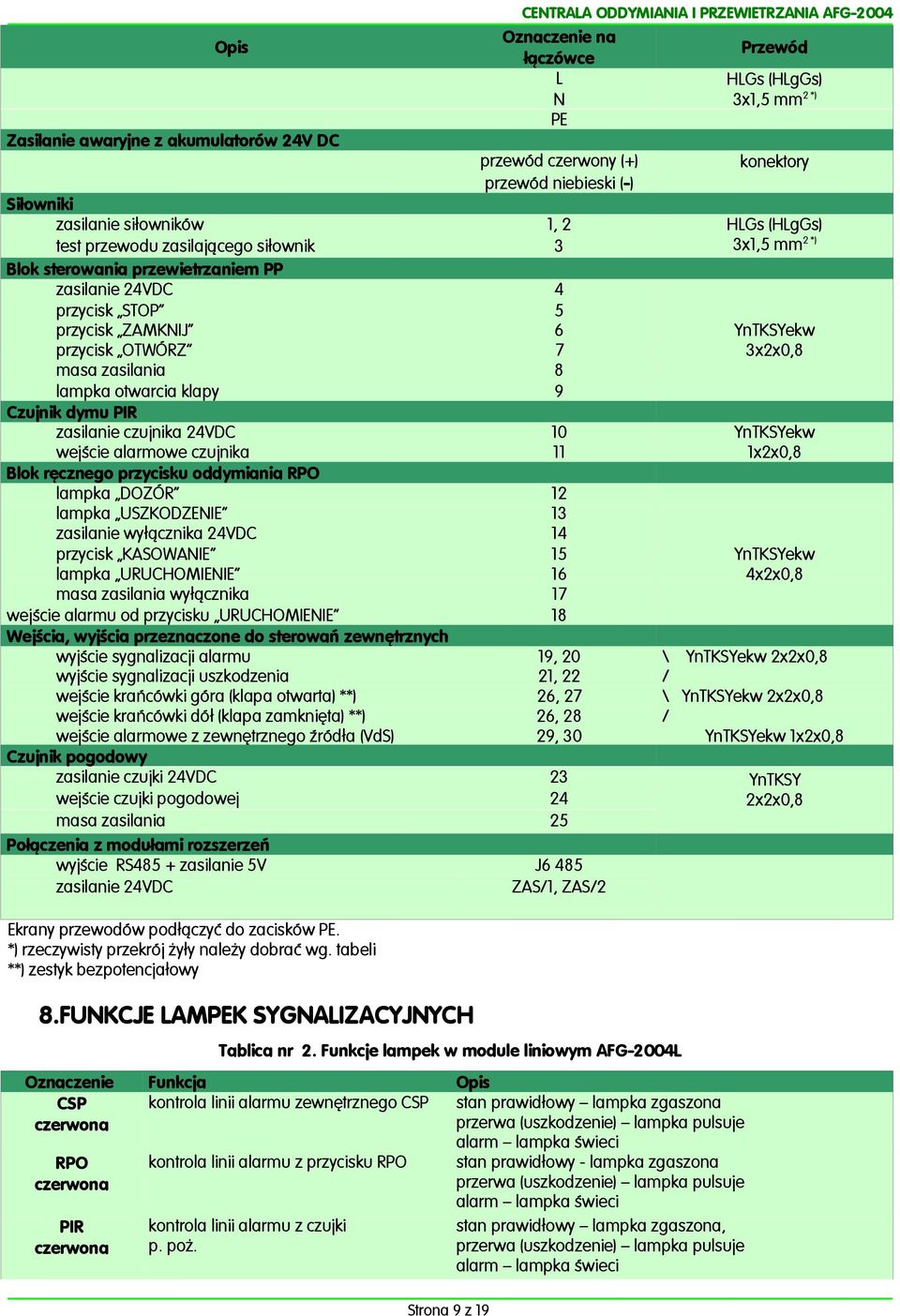 przycisk STOP przycisk ZAMKNIJ przycisk OTWÓRZ masa zasilania lampka otwarcia klapy Czujnik dymu PIR zasilanie czujnika 4VDC wejście alarmowe czujnika Blok ręcznego przycisku oddymiania RPO lampka