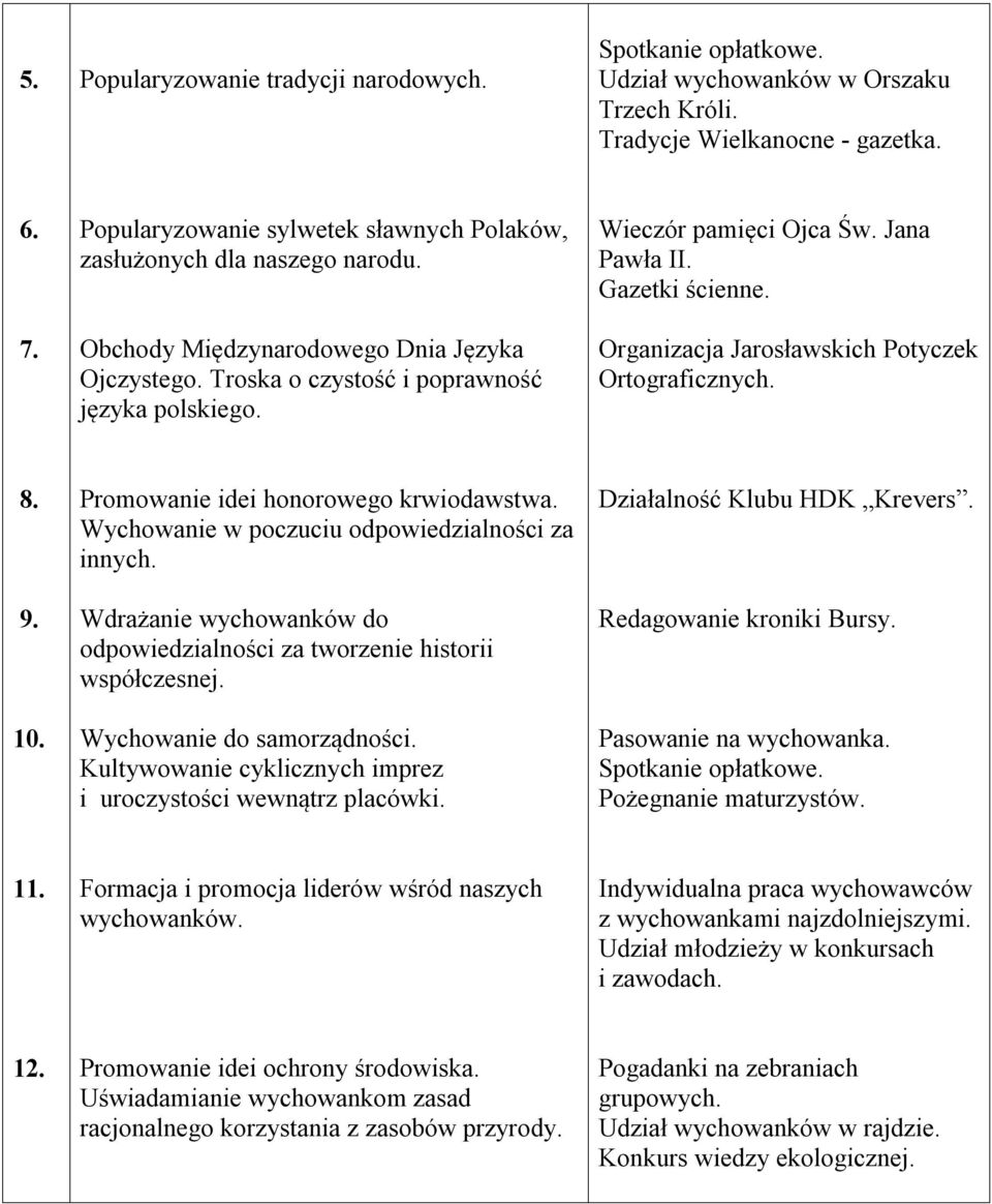 Jana Pawła II. Gazetki ścienne. Organizacja Jarosławskich Potyczek Ortograficznych. 8. 9. 10. Promowanie idei honorowego krwiodawstwa. Wychowanie w poczuciu odpowiedzialności za innych.