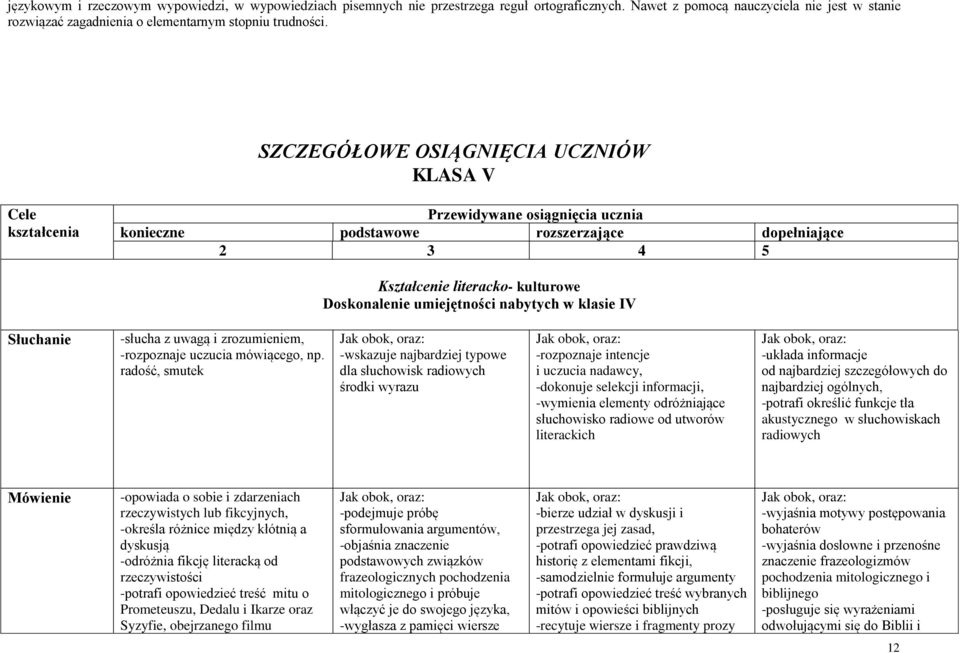 umiejętności nabytych w klasie IV Słuchanie -słucha z uwagą i zrozumieniem, -rozpoznaje uczucia mówiącego, np.