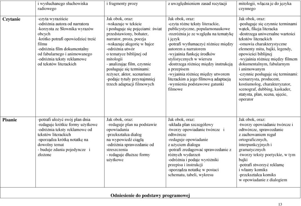 posługuje się pojęciami: świat przedstawiony, bohater, narrator, proza, poezja -wskazuje alegorię w bajce -odróżnia utwór o tematyce biblijnej od mitologii - analizując film, czynnie posługuje się
