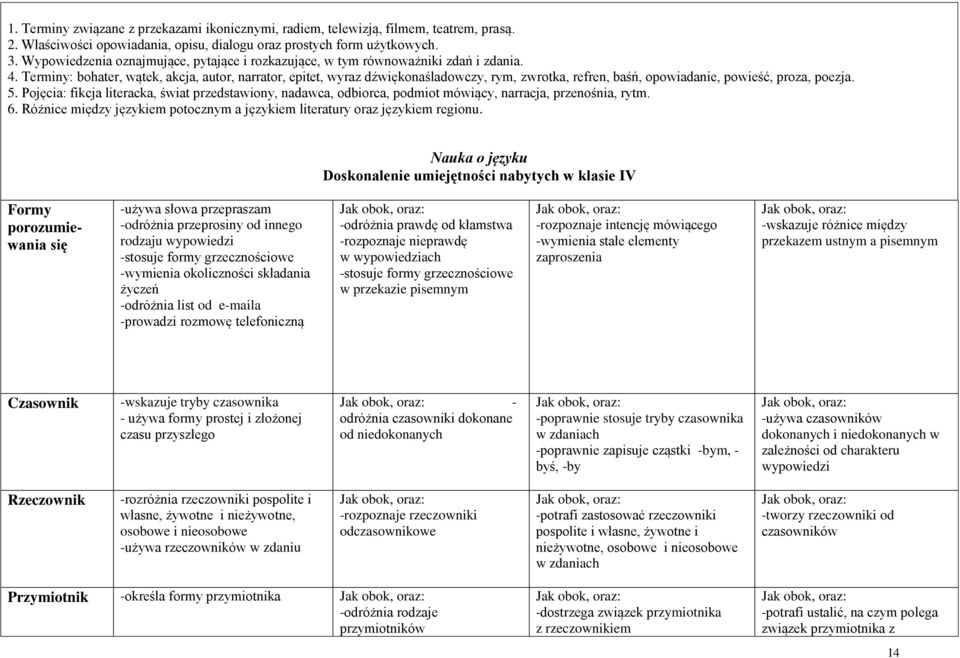 Terminy: bohater, wątek, akcja, autor, narrator, epitet, wyraz dźwiękonaśladowczy, rym, zwrotka, refren, baśń, opowiadanie, powieść, proza, poezja. 5.