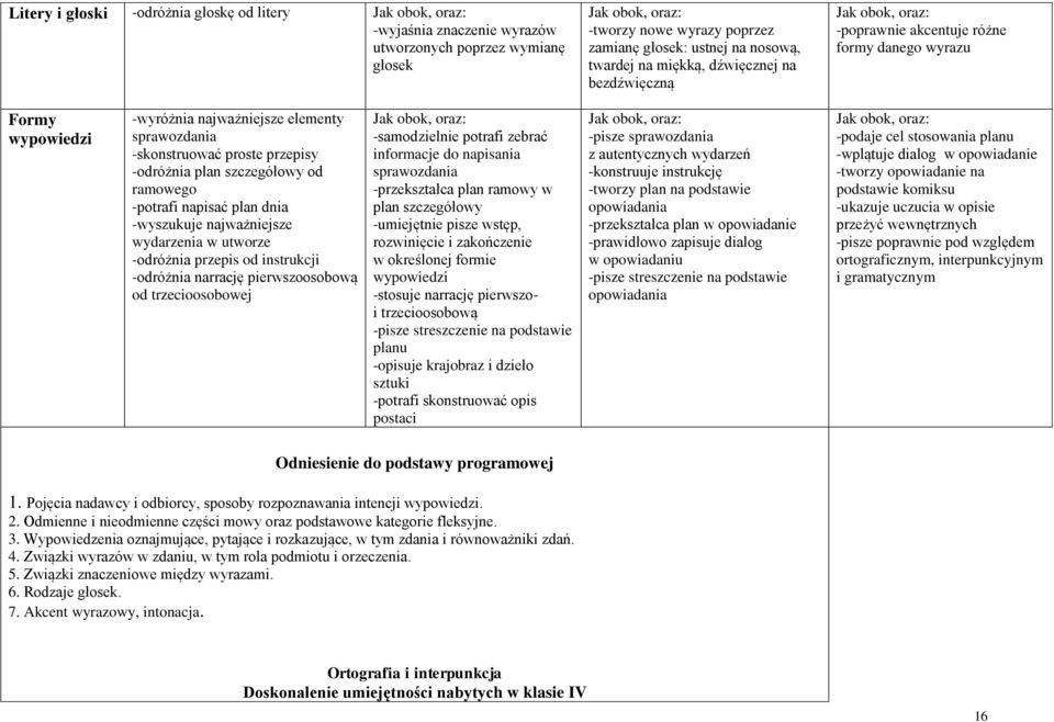 napisać plan dnia -wyszukuje najważniejsze wydarzenia w utworze -odróżnia przepis od instrukcji -odróżnia narrację pierwszoosobową od trzecioosobowej -samodzielnie potrafi zebrać informacje do