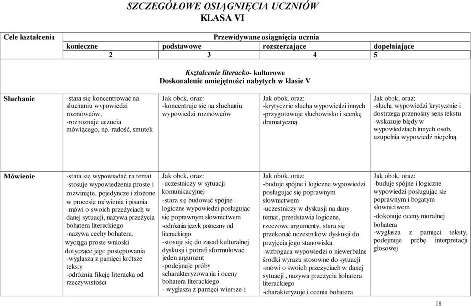 radość, smutek -koncentruje się na słuchaniu rozmówców -krytycznie słucha innych -przygotowuje słuchowisko i scenkę dramatyczną -słucha krytycznie i dostrzega przenośny sens tekstu -wskazuje błędy w
