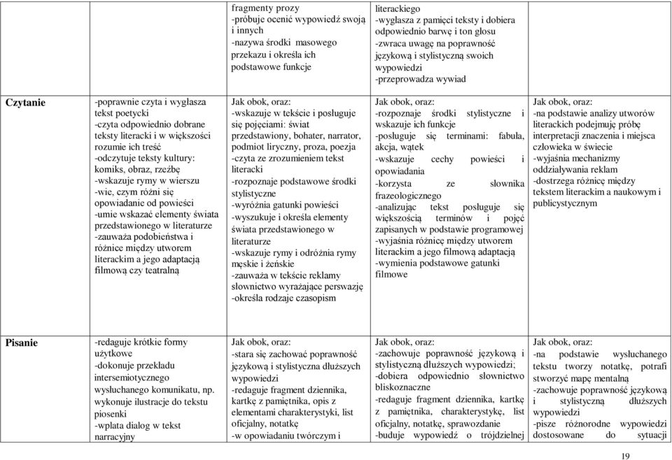 rozumie ich treść -odczytuje teksty kultury: komiks, obraz, rzeźbę -wskazuje rymy w wierszu -wie, czym różni się opowiadanie od powieści -umie wskazać elementy świata przedstawionego w literaturze