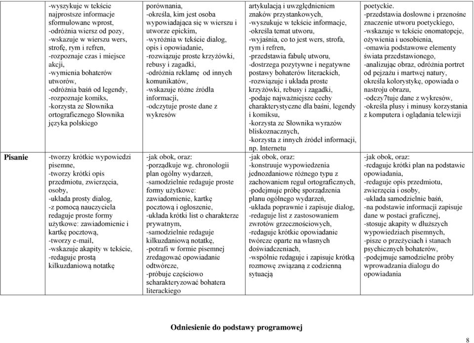 osoby, -układa prosty dialog, -z pomocą nauczyciela redaguje proste formy użytkowe: zawiadomienie i kartkę pocztową, -tworzy e-mail, -wskazuje akapity w tekście, -redaguje prostą kilkuzdaniową
