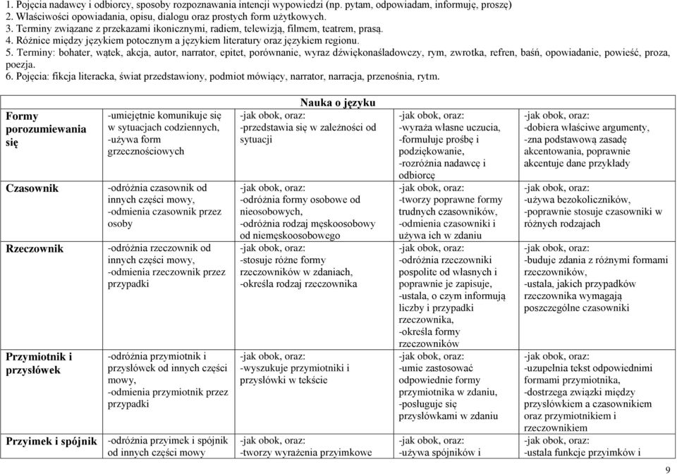 Terminy: bohater, wątek, akcja, autor, narrator, epitet, porównanie, wyraz dźwiękonaśladowczy, rym, zwrotka, refren, baśń, opowiadanie, powieść, proza, poezja. 6.