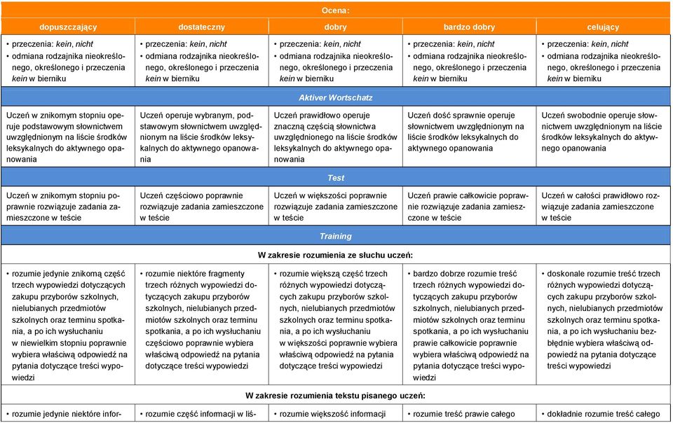 i przeczenia kein w bierniku odmiana rodzajnika nieokreślonego, określonego i przeczenia kein w bierniku Aktiver Wortschatz Uczeń w znikomym stopniu operuje podstawowym słownictwem uwzględnionym na