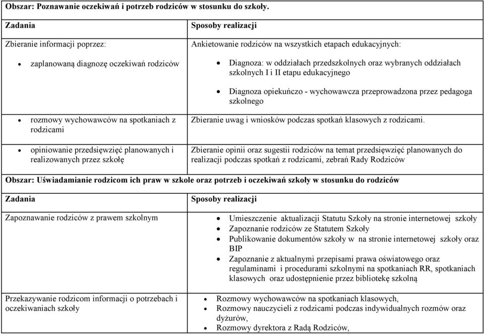 szkolnych I i II etapu edukacyjnego Diagnoza opiekuńczo - wychowawcza przeprowadzona przez pedagoga szkolnego rozmowy wychowawców na spotkaniach z rodzicami opiniowanie przedsięwzięć planowanych i