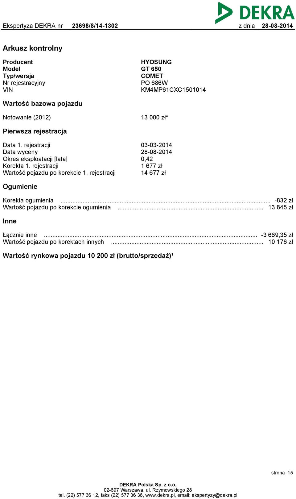 rejestracji Wartość pojazdu po korekcie 1. rejestracji 03-03-2014 0,42 1 677 zł 14 677 zł Ogumienie Korekta ogumienia.