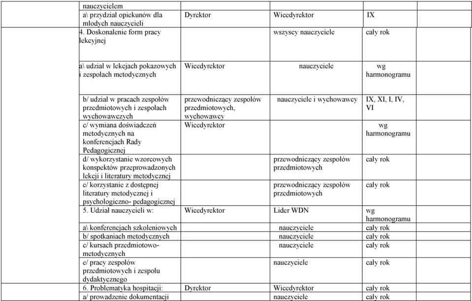 wychowawczych c/ wymiana doświadczeń metodycznych na konferencjach Rady Pedagogicznej d/ wykorzystanie wzorcowych konspektów przeprowadzonych lekcji i literatury metodycznej e/ korzystanie z