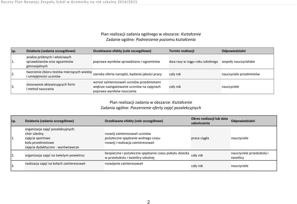 wyników sprawdzianu i egzaminów dwa razy w ciągu roku szkolnego zespoły nauczycielskie szeroka oferta narzędzi, badanie jakości pracy przedmiotów wzrost zainteresowań uczniów przedmiotami większe