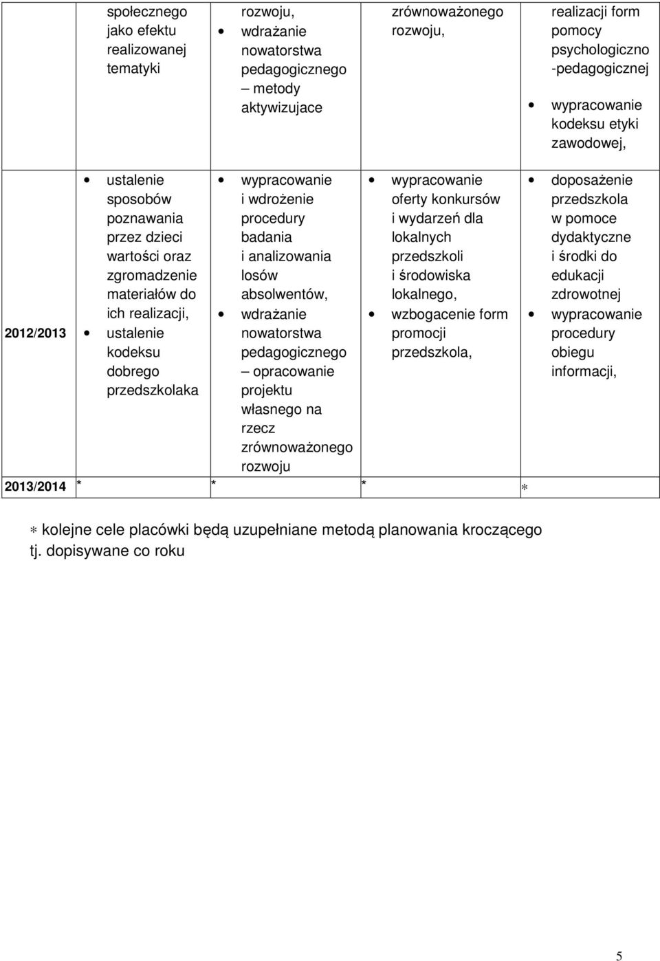 opracowanie projektu własnego na rzecz rozwoju oferty konkursów i wydarzeń dla lokalnych przedszkoli i środowiska lokalnego, wzbogacenie form promocji, 2013/2014 * * *