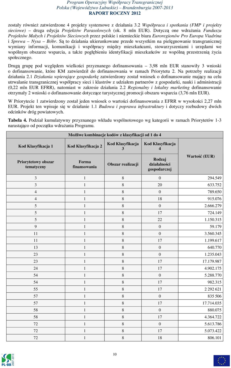 Są to działania ukierunkowane przede wszystkim na pielęgnowanie transgranicznej wymiany informacji, komunikacji i współpracy między mieszkańcami, stowarzyszeniami i urzędami we wspólnym obszarze