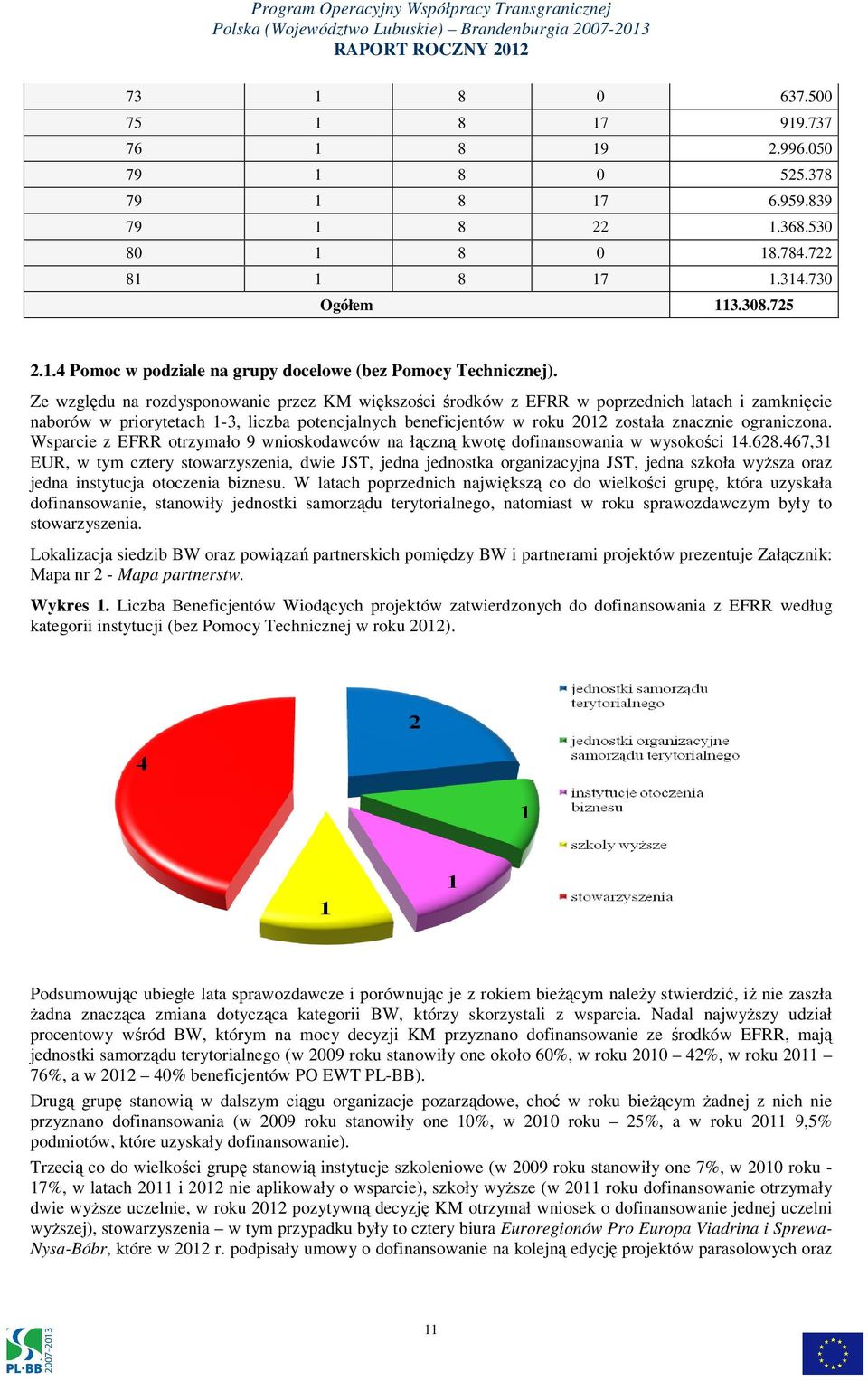 ograniczona. Wsparcie z EFRR otrzymało 9 wnioskodawców na łączną kwotę dofinansowania w wysokości 14.628.