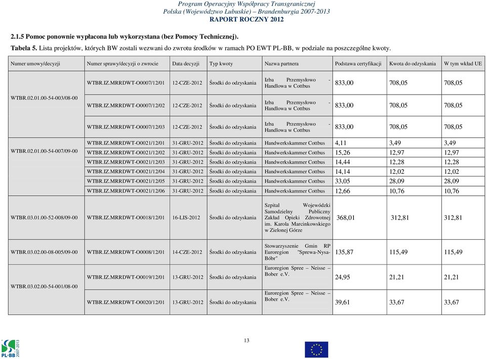 Numer umowy/decyzji Numer sprawy/decyzji o zwrocie Data decyzji Typ kwoty Nazwa partnera Podstawa certyfikacji Kwota do odzyskania W tym wkład UE WTBR.IZ.