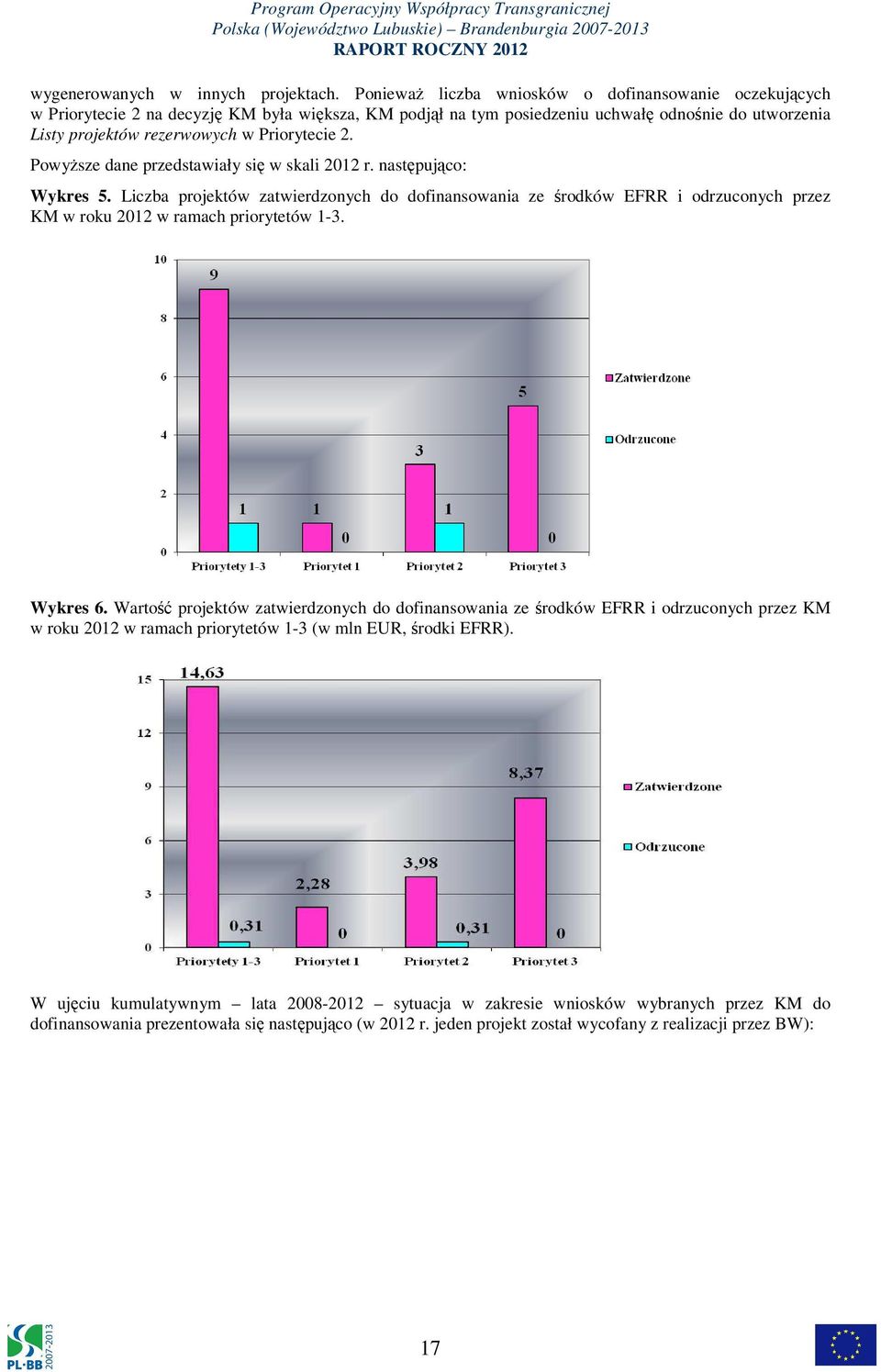 Priorytecie 2. Powyższe dane przedstawiały się w skali 2012 r. następująco: Wykres 5.