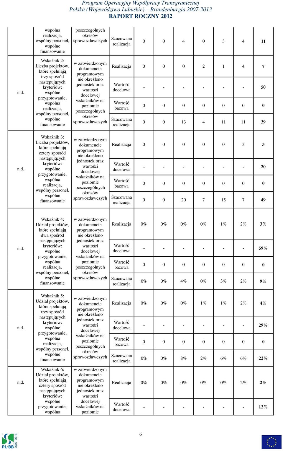 Wskaźnik 2: Liczba projektów, które spełniają trzy spośród następujących kryteriów: wspólne przygotowanie, wspólna realizacja, wspólny personel, wspólne finansowanie w zatwierdzonym dokumencie