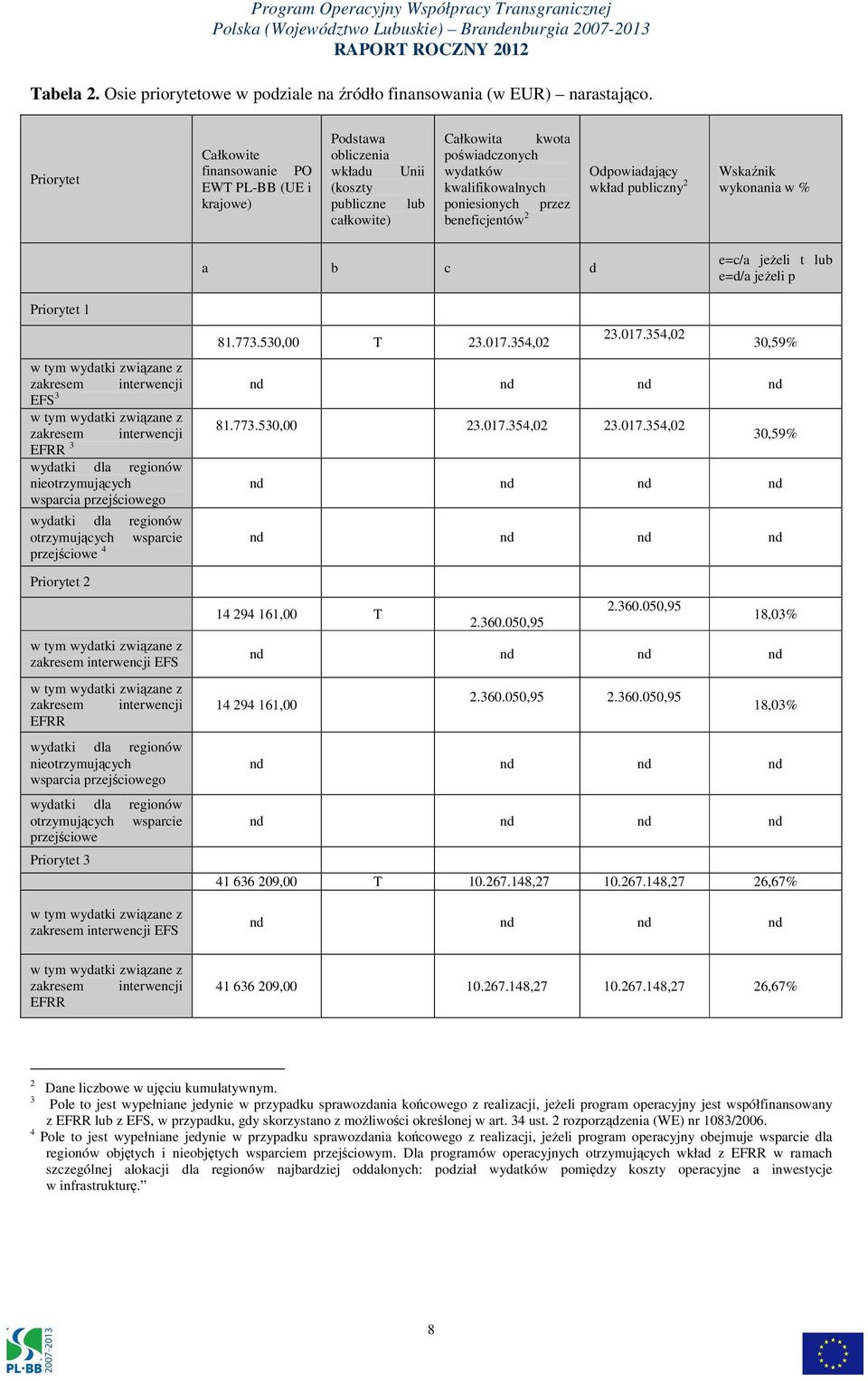 przez beneficjentów 2 Odpowiadający wkład publiczny 2 Wskaźnik wykonania w % a b c d e=c/a jeżeli t lub e=d/a jeżeli p Priorytet 1 81.773.530,00 T 23.017.