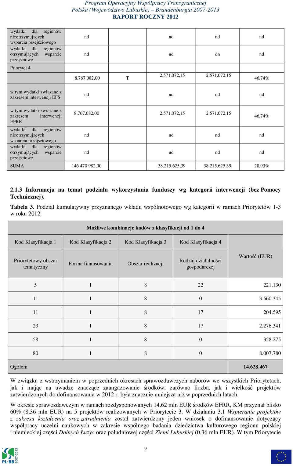 072,15 46,74% w tym wydatki związane z zakresem interwencji EFS nd nd nd nd w tym wydatki związane z zakresem interwencji EFRR wydatki dla regionów nieotrzymujących wsparcia przejściowego wydatki dla