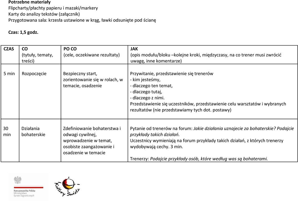 start, zorientowanie się w rolach, w temacie, osadzenie Przywitanie, przedstawienie się trenerów - kim jesteśmy, - dlaczego ten temat, - dlaczego tutaj, - dlaczego z nimi.