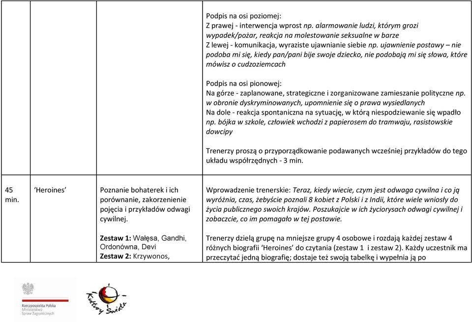 ujawnienie postawy nie podoba mi się, kiedy pan/pani bije swoje dziecko, nie podobają mi się słowa, które mówisz o cudzoziemcach Podpis na osi pionowej: Na górze - zaplanowane, strategiczne i