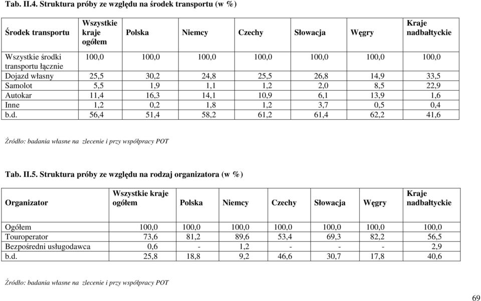 łącznie Dojazd własny 25,5 30,2 24,8 25,5 26,8 14,9 33,5 Samolot 5,5 1,9 1,1 1,2 2,0 8,5 22,9 Autokar 11,4 16,3 14,1 10,9 6,1 13,9 1,6 Inne 1,2 0,2 1,8 1,2 3,7 0,5