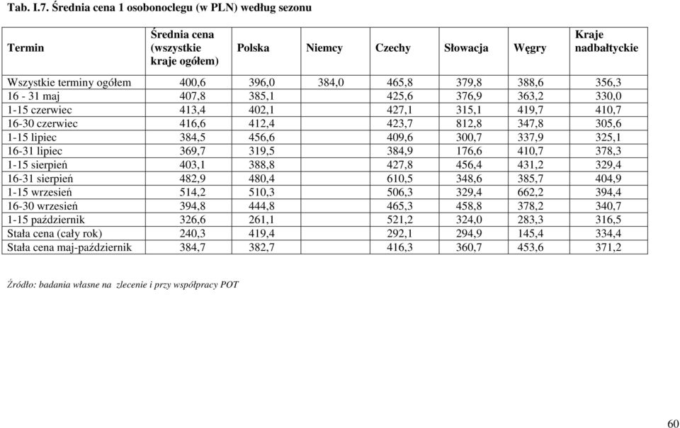 363,2 330,0 1-15 czerwiec 413,4 402,1 427,1 315,1 419,7 410,7 16-30 czerwiec 416,6 412,4 423,7 812,8 347,8 305,6 1-15 lipiec 384,5 456,6 409,6 300,7 337,9 325,1 16-31 lipiec 369,7 319,5 384,9 176,6