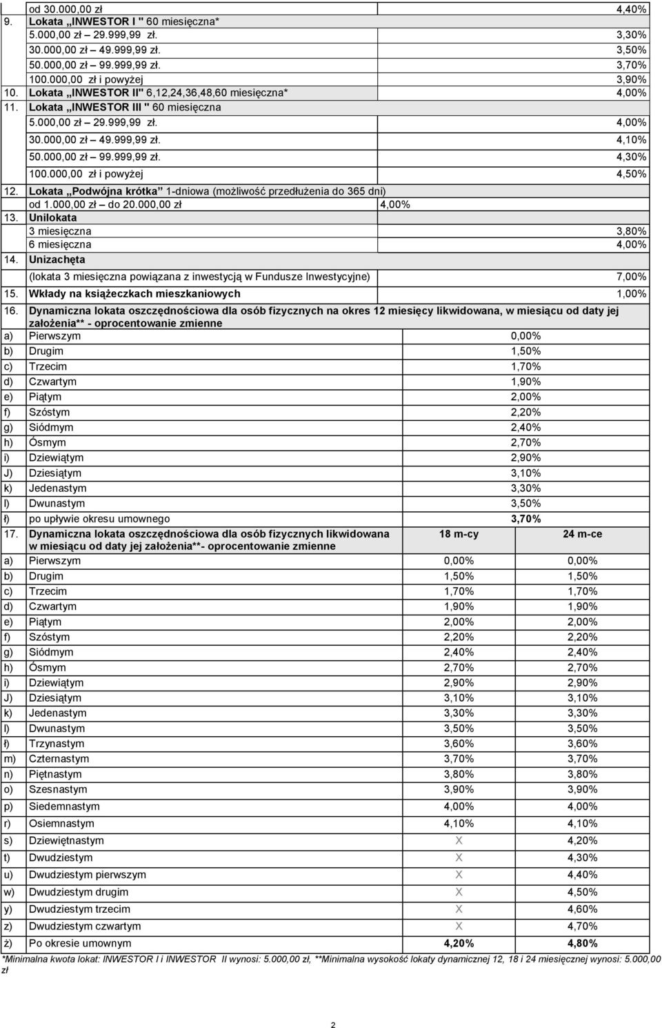 000,00 zł i powyżej 4,50% 12. Lokata Podwójna krótka 1-dniowa (możliwość przedłużenia do 365 dni) od 1.000,00 zł do 20.000,00 zł 4,00% 13. Unilokata 3 miesięczna 3,80% 6 miesięczna 4,00% 14.