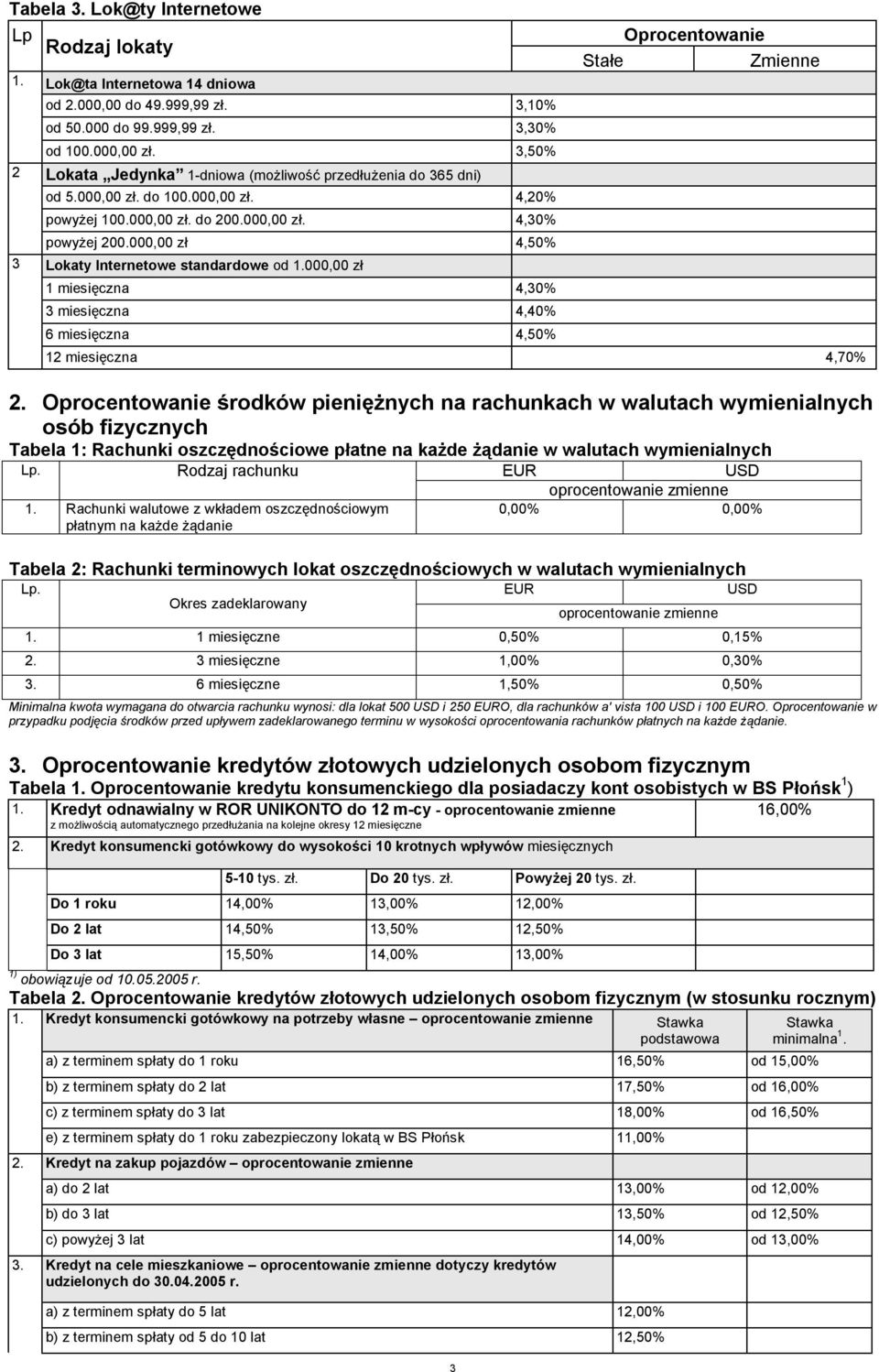 000,00 zł 4,50% Lokaty Internetowe standardowe od 1.000,00 zł 1 miesięczna 4,30% 3 miesięczna 4,40% 6 miesięczna 4,50% 12 miesięczna 4,70% 2.