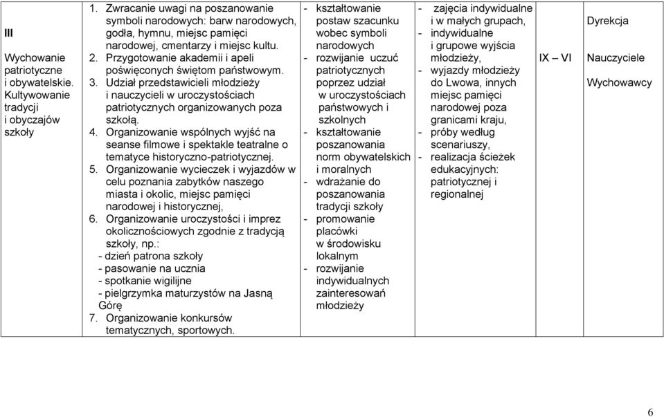 Przygotowanie akademii i apeli poświęconych świętom państwowym. 3. Udział przedstawicieli młodzieży i nauczycieli w uroczystościach patriotycznych organizowanych poza szkołą. 4.