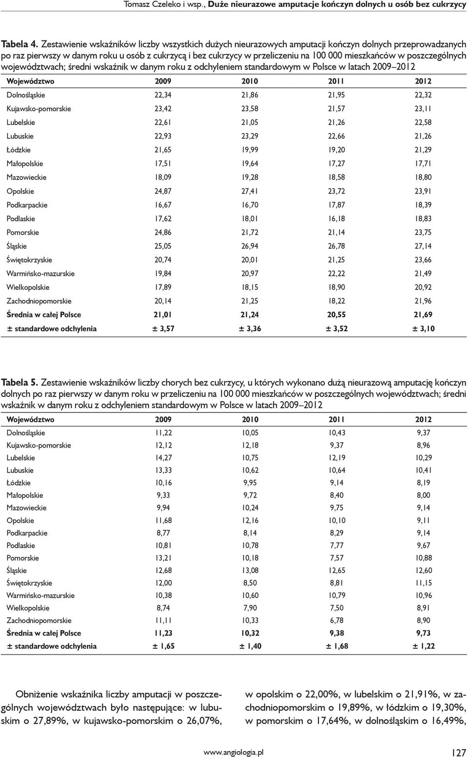 mieszkańców w poszczególnych województwach; średni wskaźnik w danym roku z odchyleniem standardowym w Polsce w latach 2009 2012 Województwo 2009 2010 2011 2012 Dolnośląskie 22,34 21,86 21,95 22,32