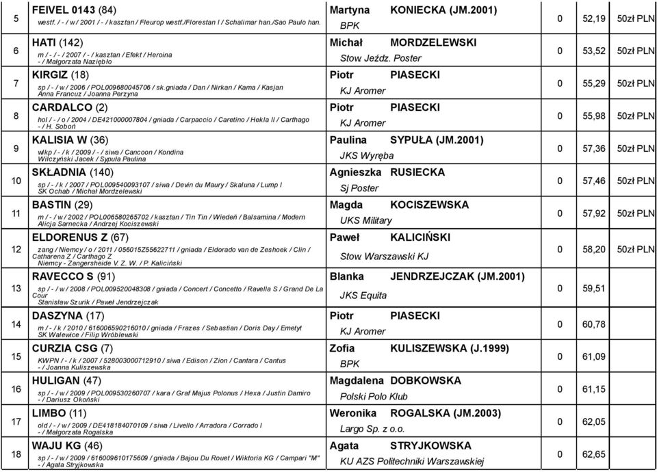 gniada / Dan / Nirkan / Kama / Kasjan Anna Francuz / Joanna Perzyna KJ Aromer CARDALCO () Piotr PIASECKI hol / - / o / 00 / DE000000 / gniada / Carpaccio / Caretino / Hekla II / Carthago - / H.
