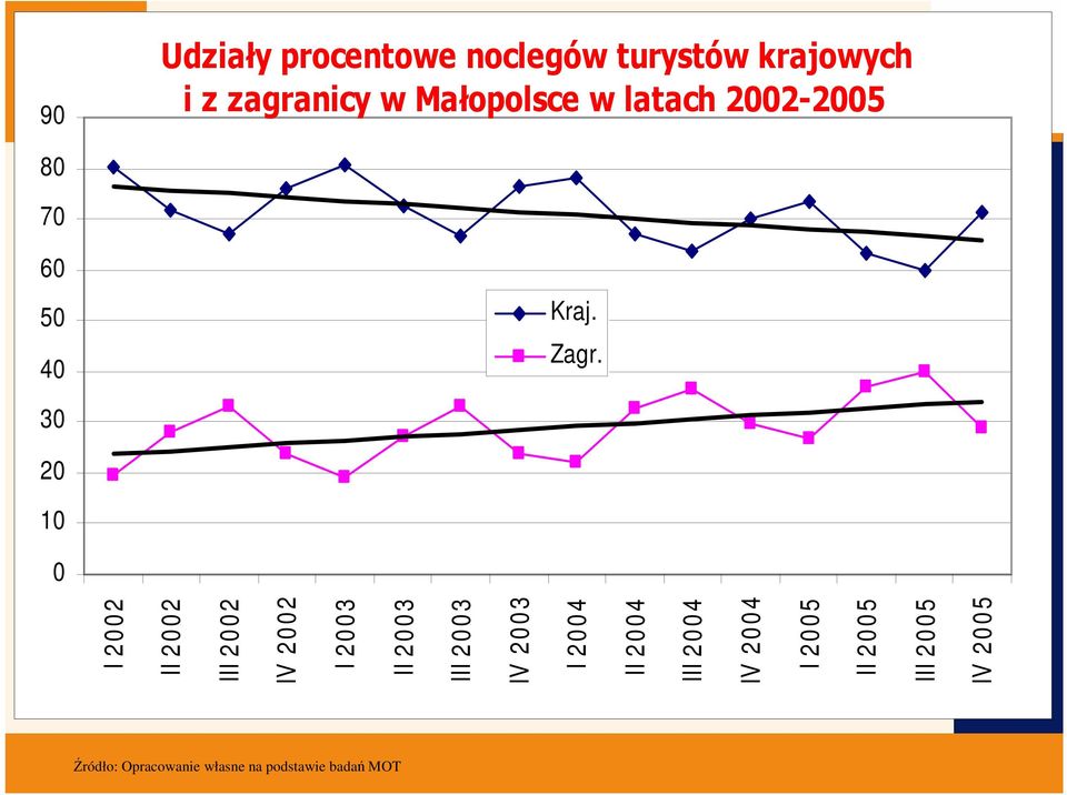 2 III 2 0 0 2 IV 2002 I 2003 II 2 0 0 3 III 2 0 0 3 IV 2003 I 2004 II 2