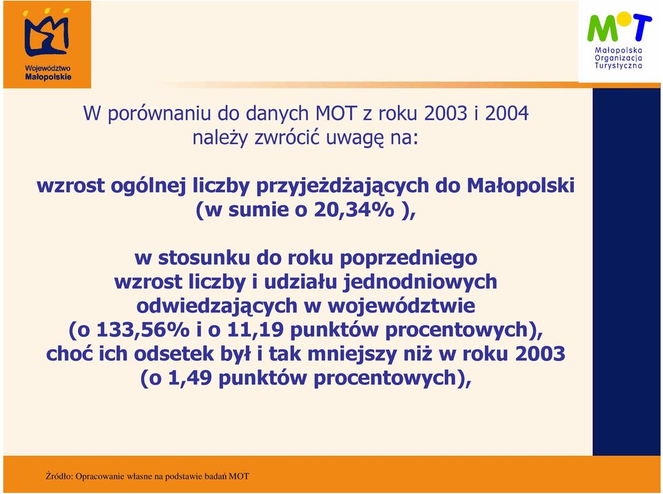 liczby i udziału jednodniowych odwiedzających w województwie (o 133,56% i o 11,19 punktów