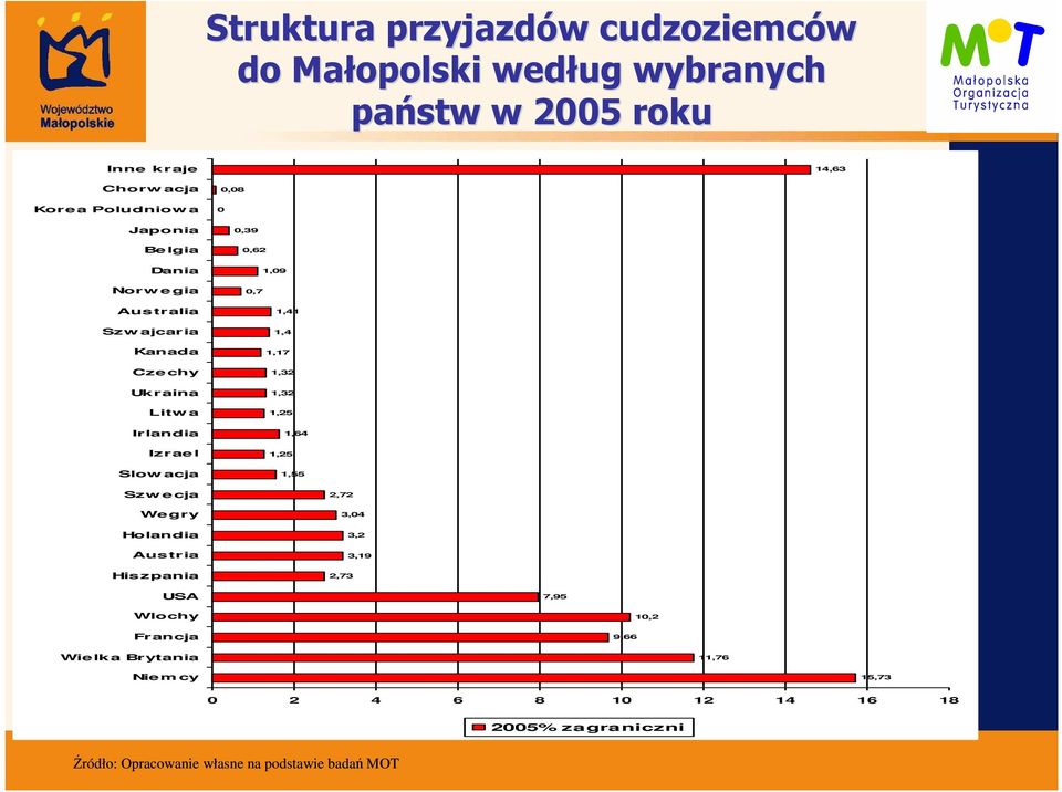 0,08 0 0,39 0,62 1,09 0,7 1,41 1,4 1,17 1,32 1,32 1,25 1,64 1,25 1,55 Szw ecja Wegry Holandia Aus tria Hiszpania 2,72 3,04