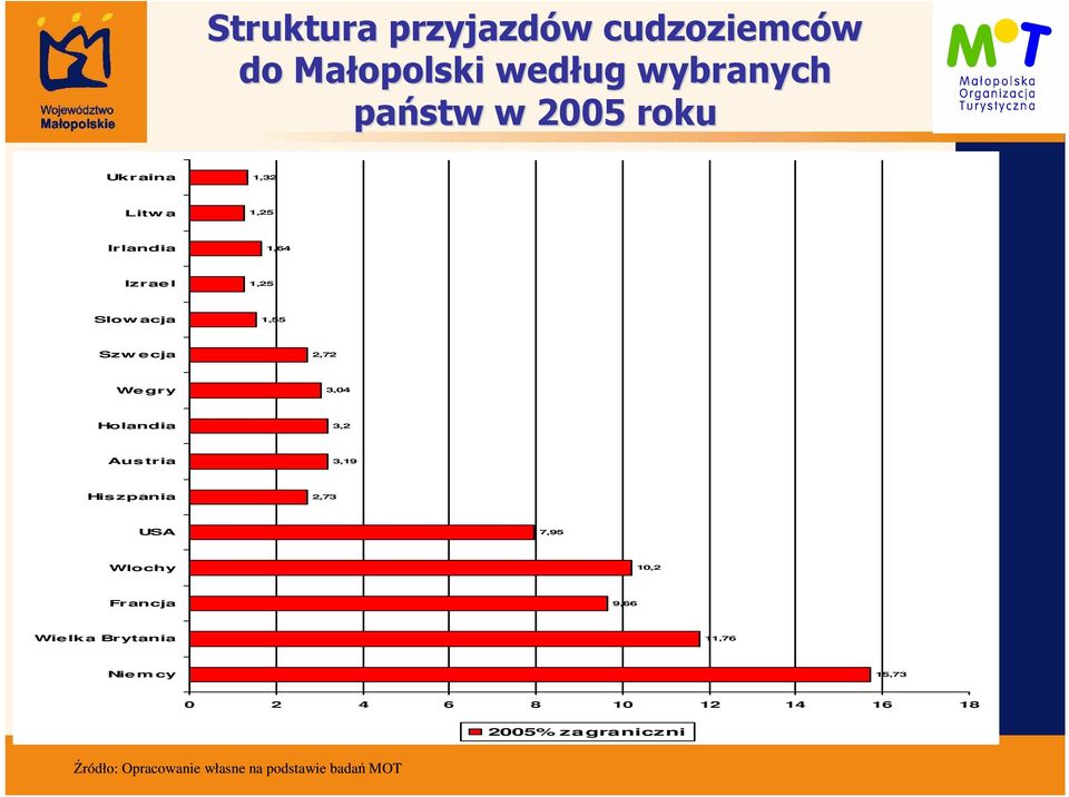 2,72 Wegry 3,04 Holandia 3,2 Aus tria 3,19 His zpania 2,73 USA 7,95 Wlochy 10,2