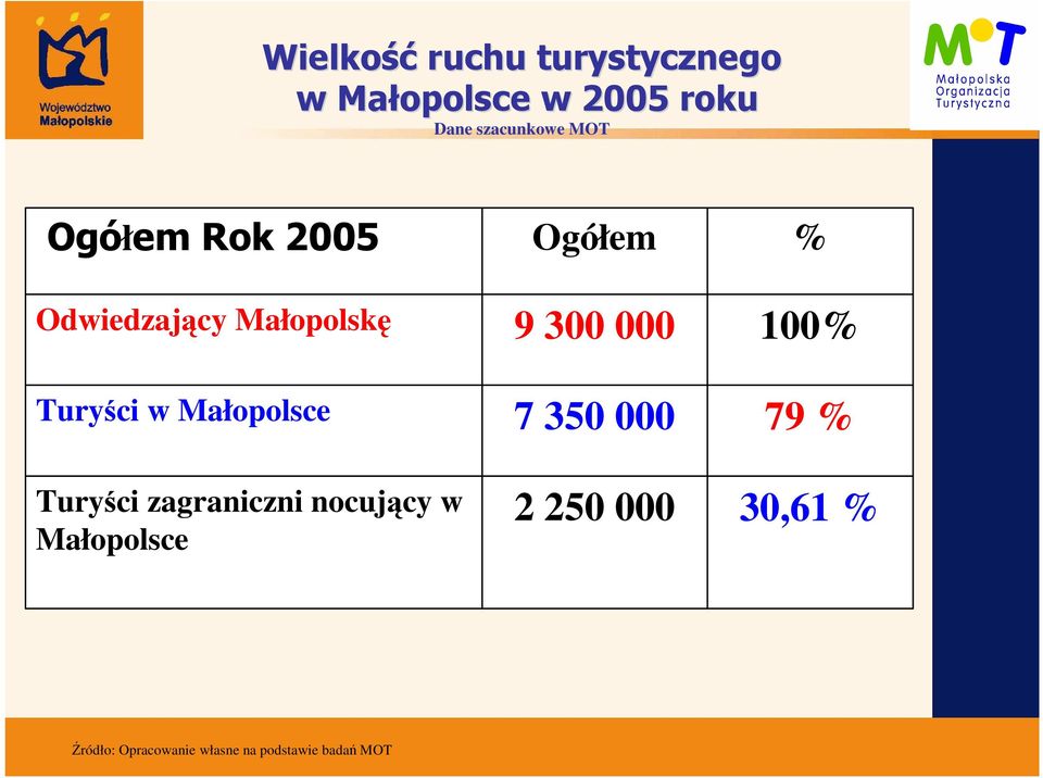 Turyści w Małopolsce Turyści zagraniczni nocujący w