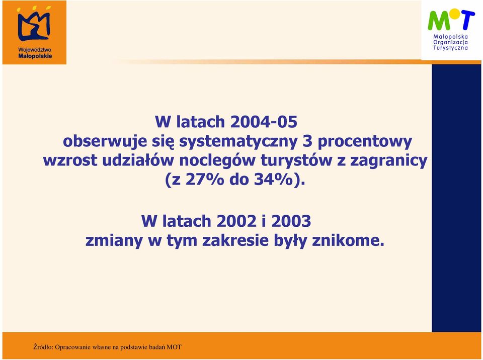 noclegów turystów z zagranicy (z 27% do