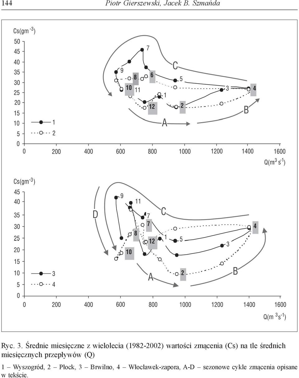 (Cs) na tle średnich miesięcznych przepływów (Q) 1 Wyszogród, 2