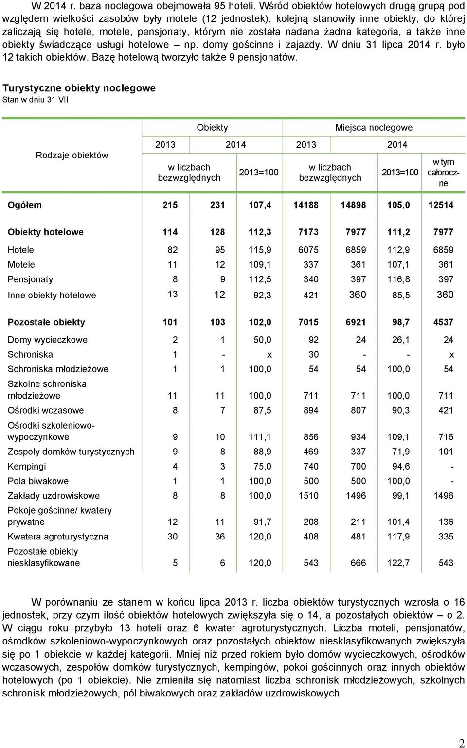 nadana żadna kategoria, a także inne obiekty świadczące usługi hotelowe np. domy gościnne i zajazdy. W dniu 31 lipca 2014 r. było 12 takich obiektów. Bazę hotelową tworzyło także 9 pensjonatów.