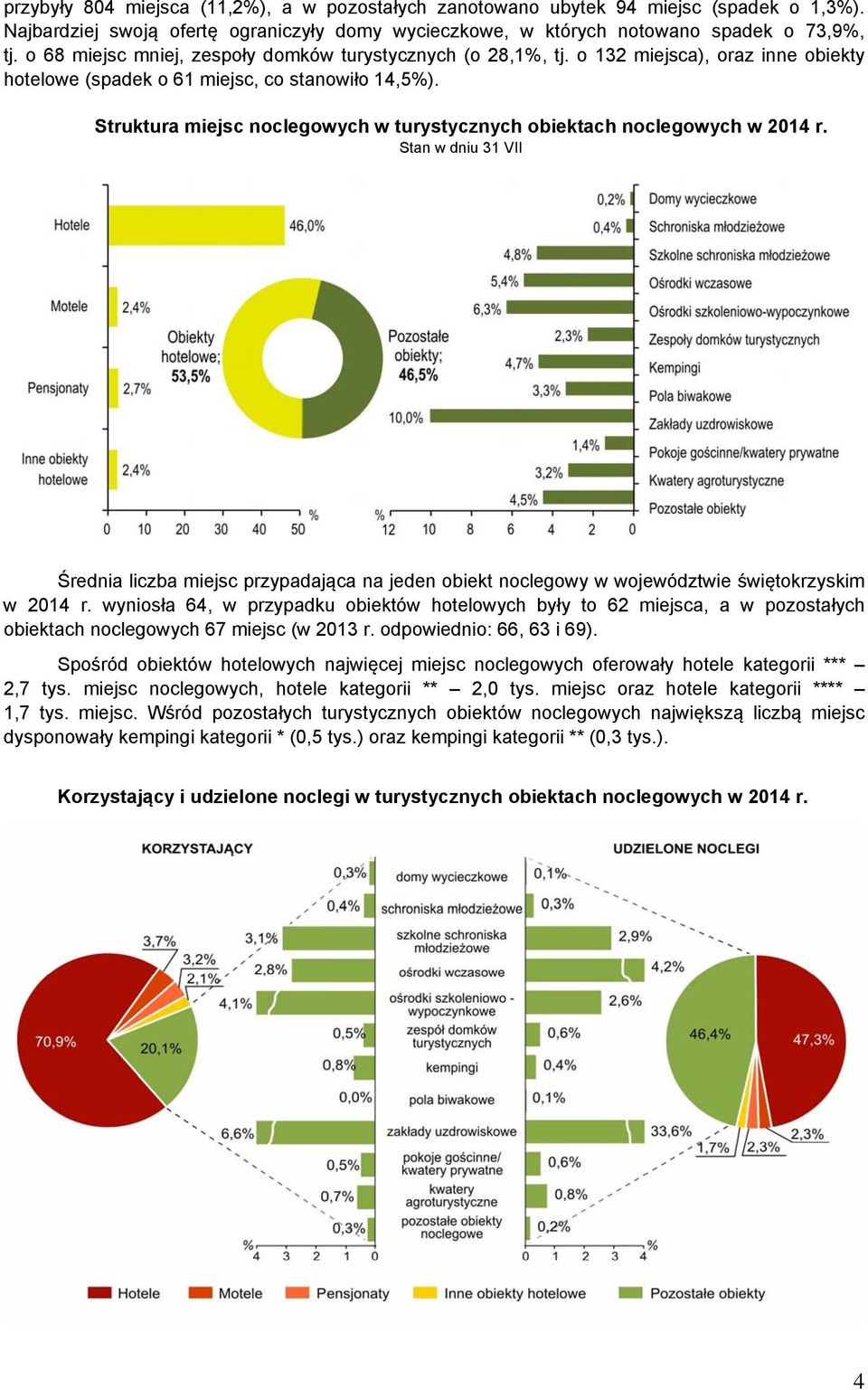 Struktura miejsc noclegowych w turystycznych obiektach noclegowych w 2014 r. Stan w dniu 31 VII Średnia liczba miejsc przypadająca na jeden obiekt noclegowy w województwie świętokrzyskim w 2014 r.