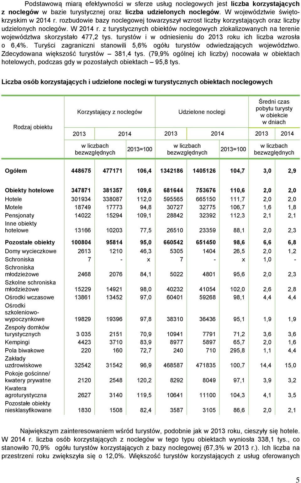 z turystycznych obiektów noclegowych zlokalizowanych na terenie województwa skorzystało 477,2 tys. turystów i w odniesieniu do 2013 roku ich liczba wzrosła o 6,4%.