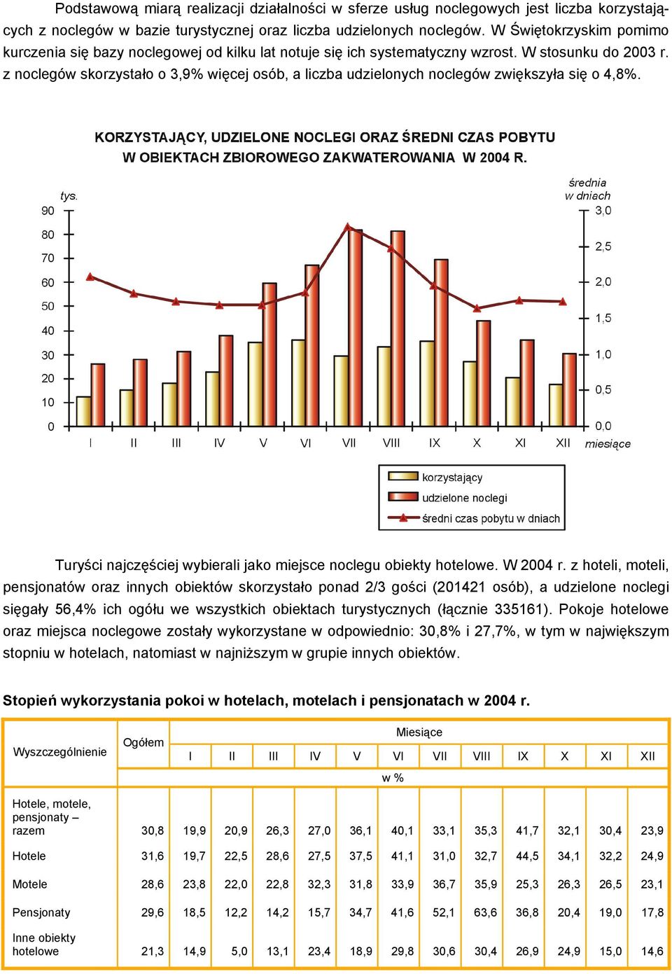 z noclegów skorzystało o 3,9% więcej osób, a liczba udzielonych noclegów zwiększyła się o 4,8%. Turyści najczęściej wybierali jako miejsce noclegu obiekty hotelowe. W 2004 r.