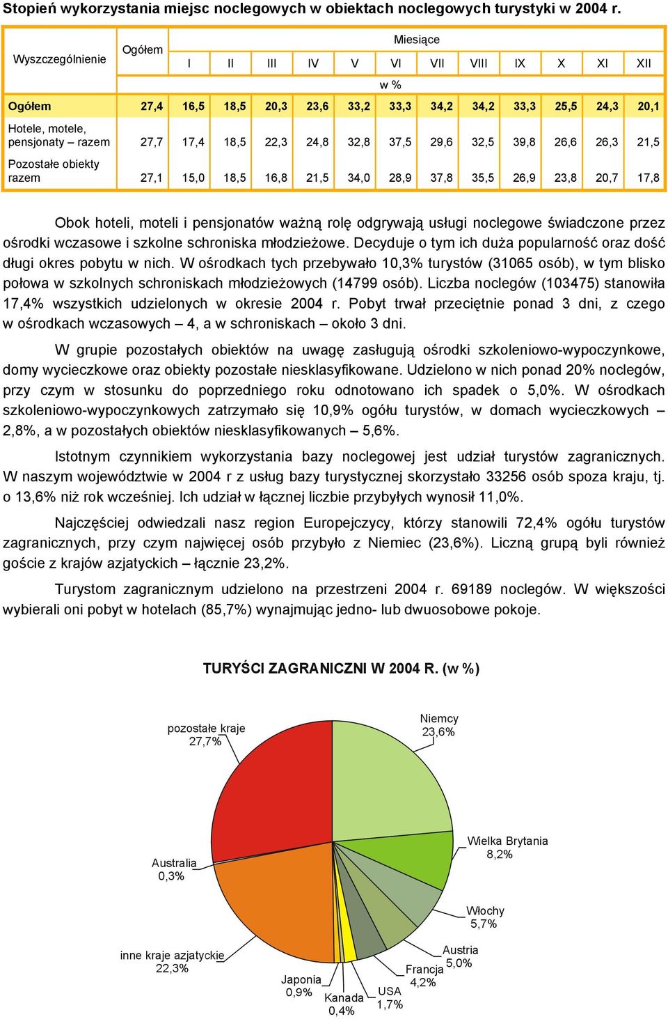 18,5 16,8 21,5 34,0 28,9 37,8 35,5 26,9 23,8 20,7 17,8 Obok hoteli, moteli i pensjonatów ważną rolę odgrywają usługi noclegowe świadczone przez ośrodki wczasowe i szkolne schroniska młodzieżowe.