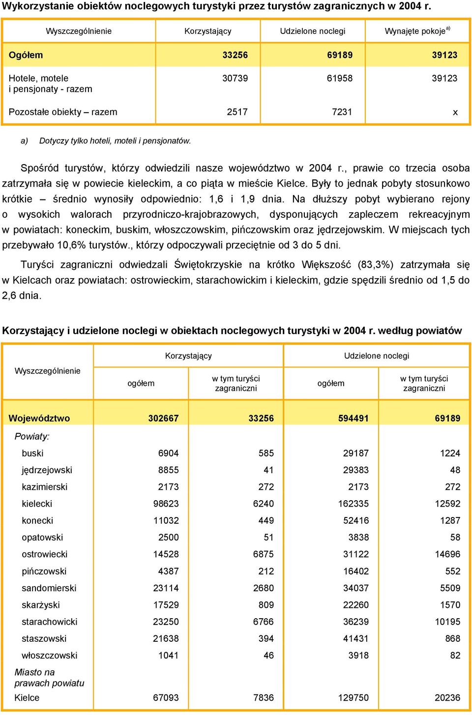 pensjonatów. Spośród turystów, którzy odwiedzili nasze województwo w 2004 r., prawie co trzecia osoba zatrzymała się w powiecie kieleckim, a co piąta w mieście Kielce.