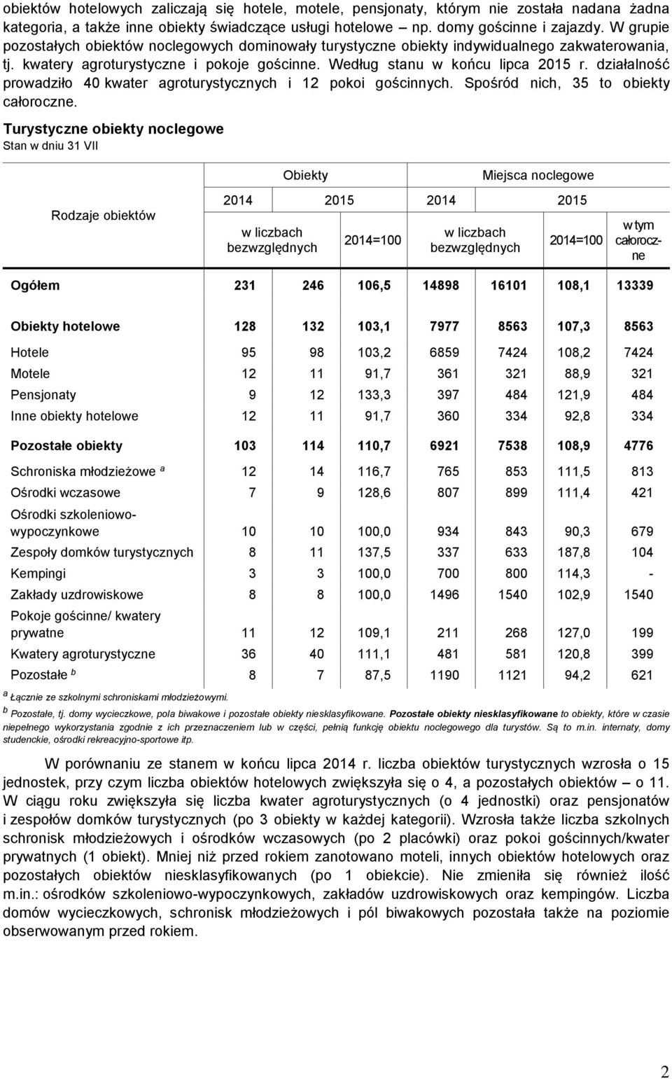 działalność prowadziło 40 kwater agroturystycznych i 12 pokoi gościnnych. Spośród nich, 35 to obiekty całoroczne.